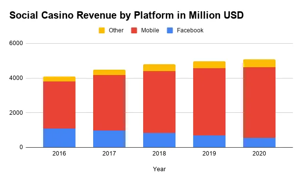 social casino revenue by platform