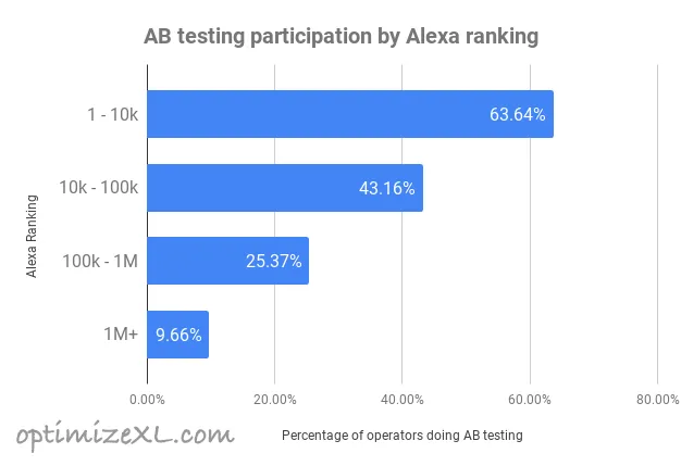 AB testing participation by Alexa ranking