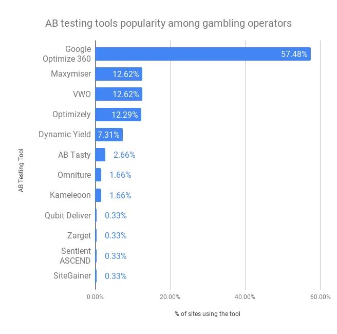 AB tools popularity