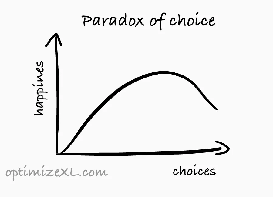 paradox of choice graph