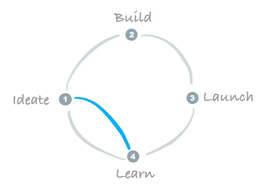 design sprint development cycle