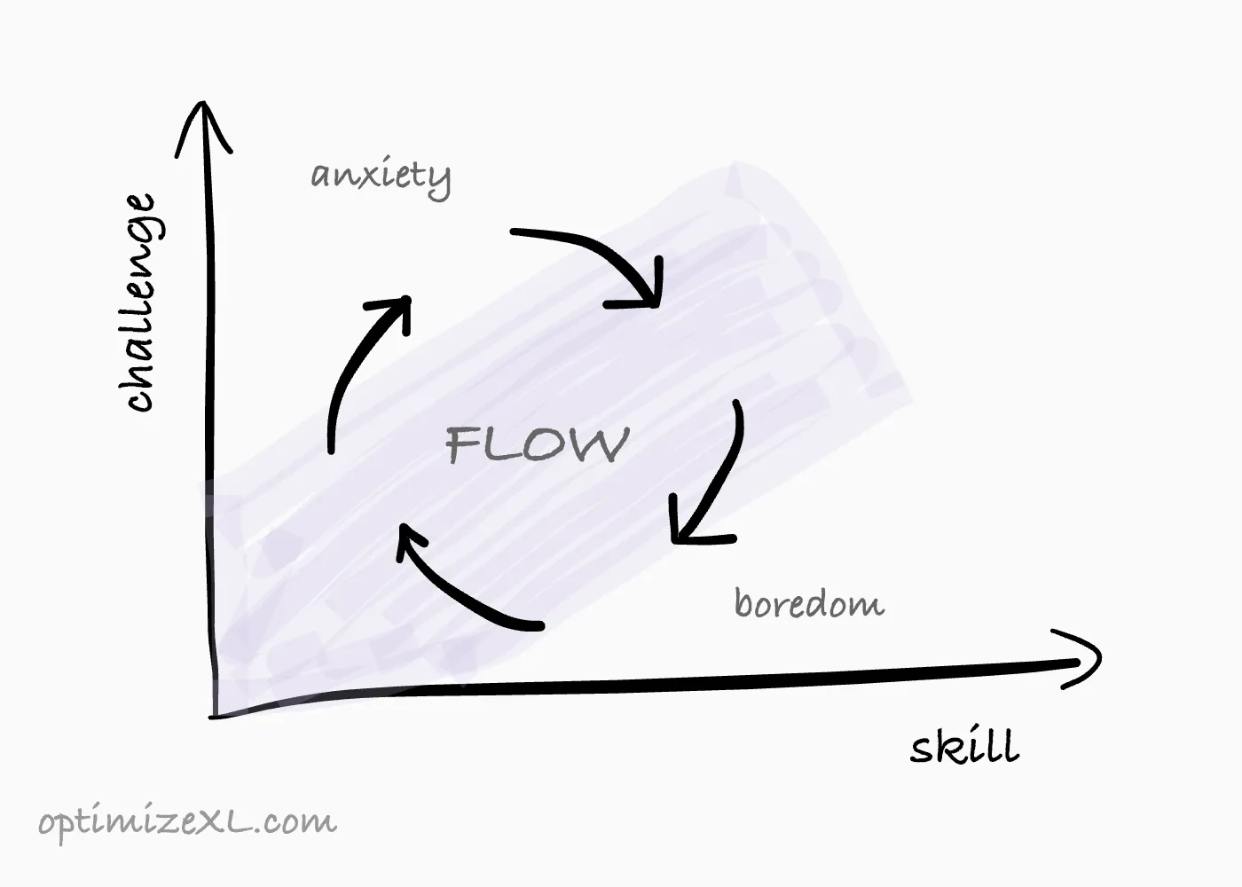 flow concept graph